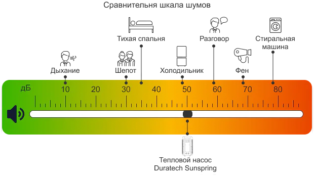 Тихая и комфортная работа теплового насоса