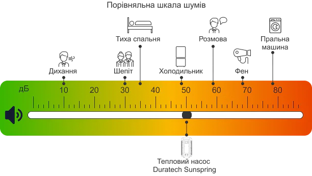 Тиха та комфортна робота теплового насоса