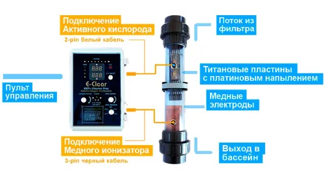 Конструкция системы E–Clear