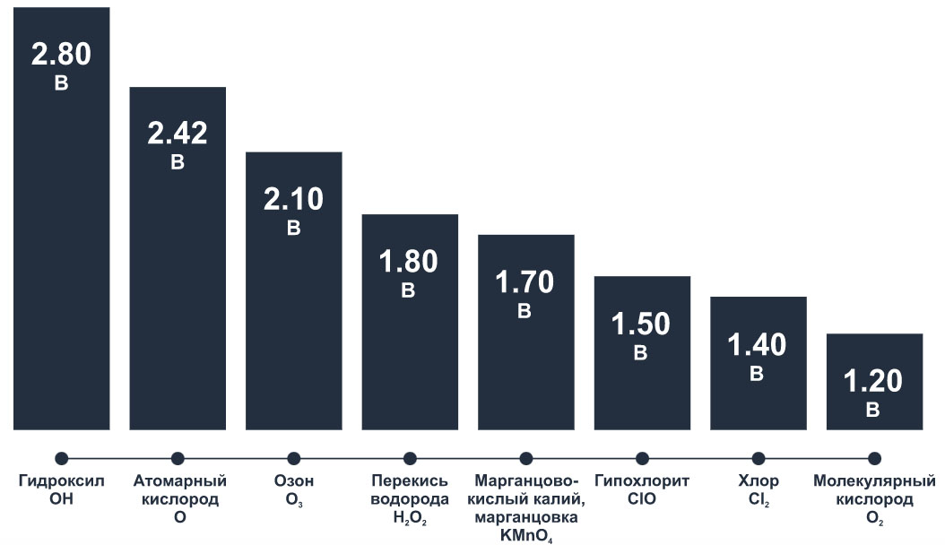 Сравнение различных средств дезинфекции с системой E–Clear