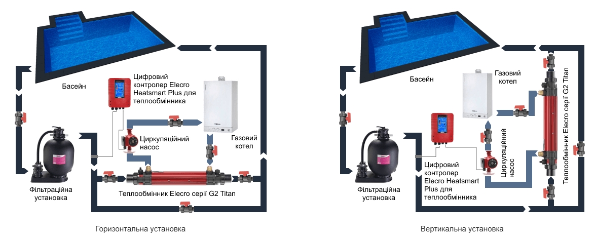 теплообмінник Elecro та його підключення до басейну
