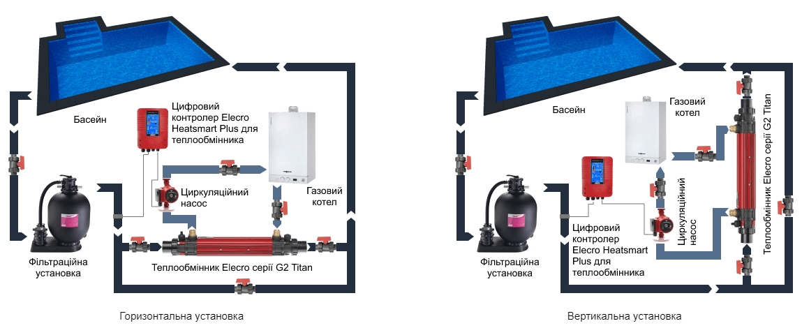 теплообменник Elecro и его подключение к бассейну