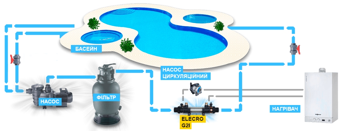 Підключення теплообмінника до бойлера та басейну