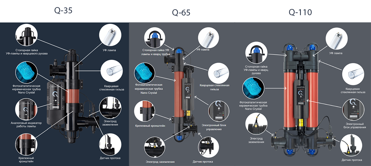  Конструктивные особенности УФ-станций Elecro Quantum:
