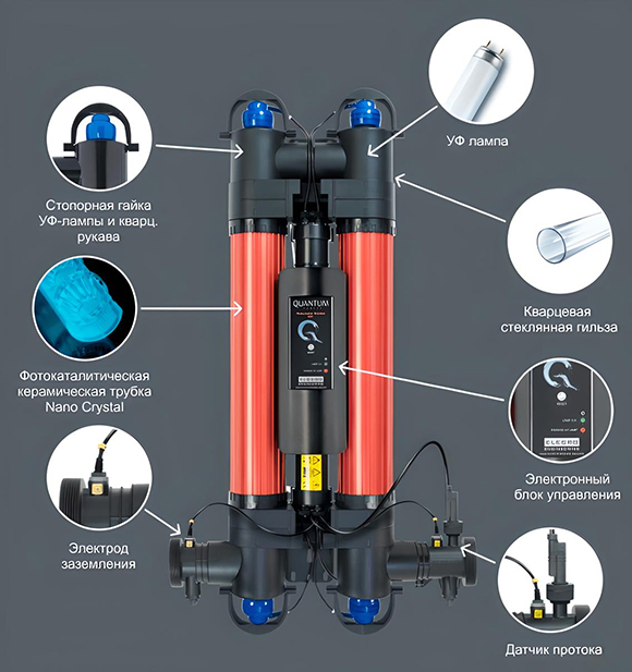 Конструкція та особливості УФ-установки Elecro Quantum Q-130