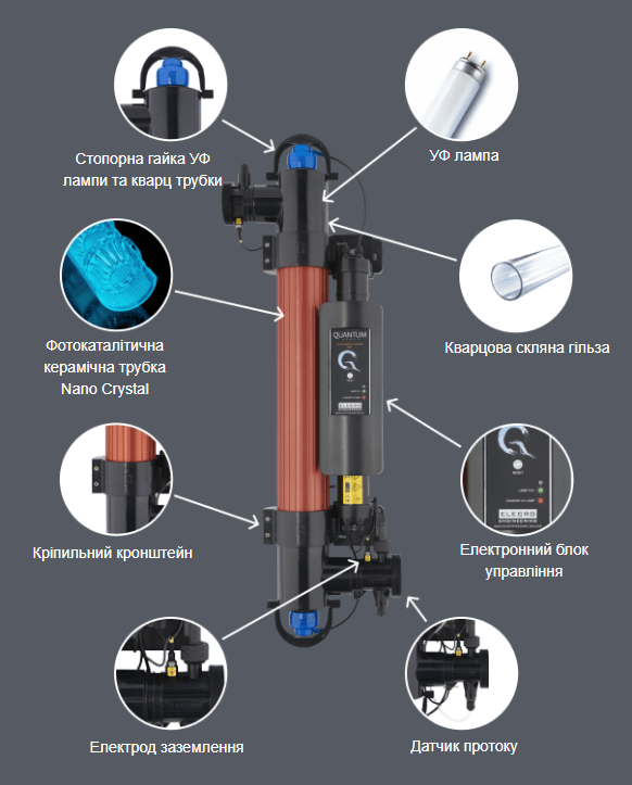 Конструкція та особливості УФ-установки Elecro Quantum Q-65