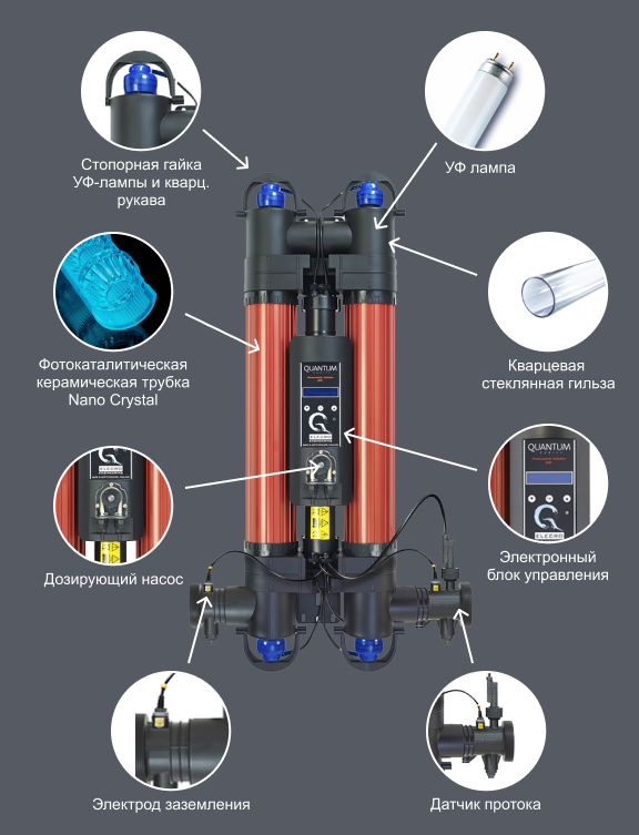 Конструкція та особливості УФ-установки Elecro Quantum Q-130