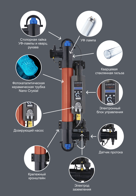Конструкція та особливості УФ-установки Elecro Quantum Q-65