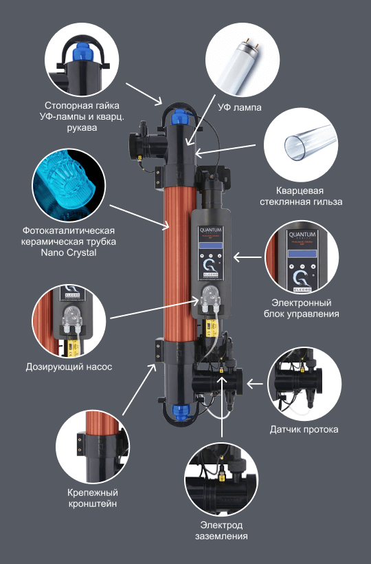 Конструкция и особенности УФ-установки Elecro Quantum Q-65 Конструкция и особенности УФ-установки Elecro Quantum Q-65