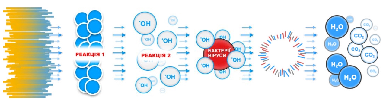 процес квантумної реакції Elecro Quantum