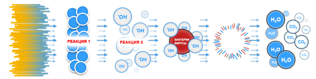 процесс квантумной реакции Elecro Quantum