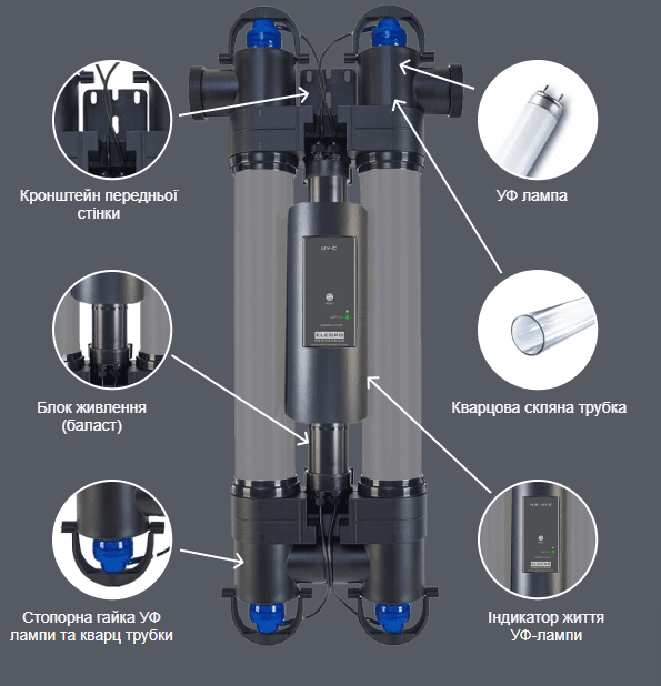 Конструктивні особливості УФ-установки Elecro Steriliser UV-C E-PP2-110-EU