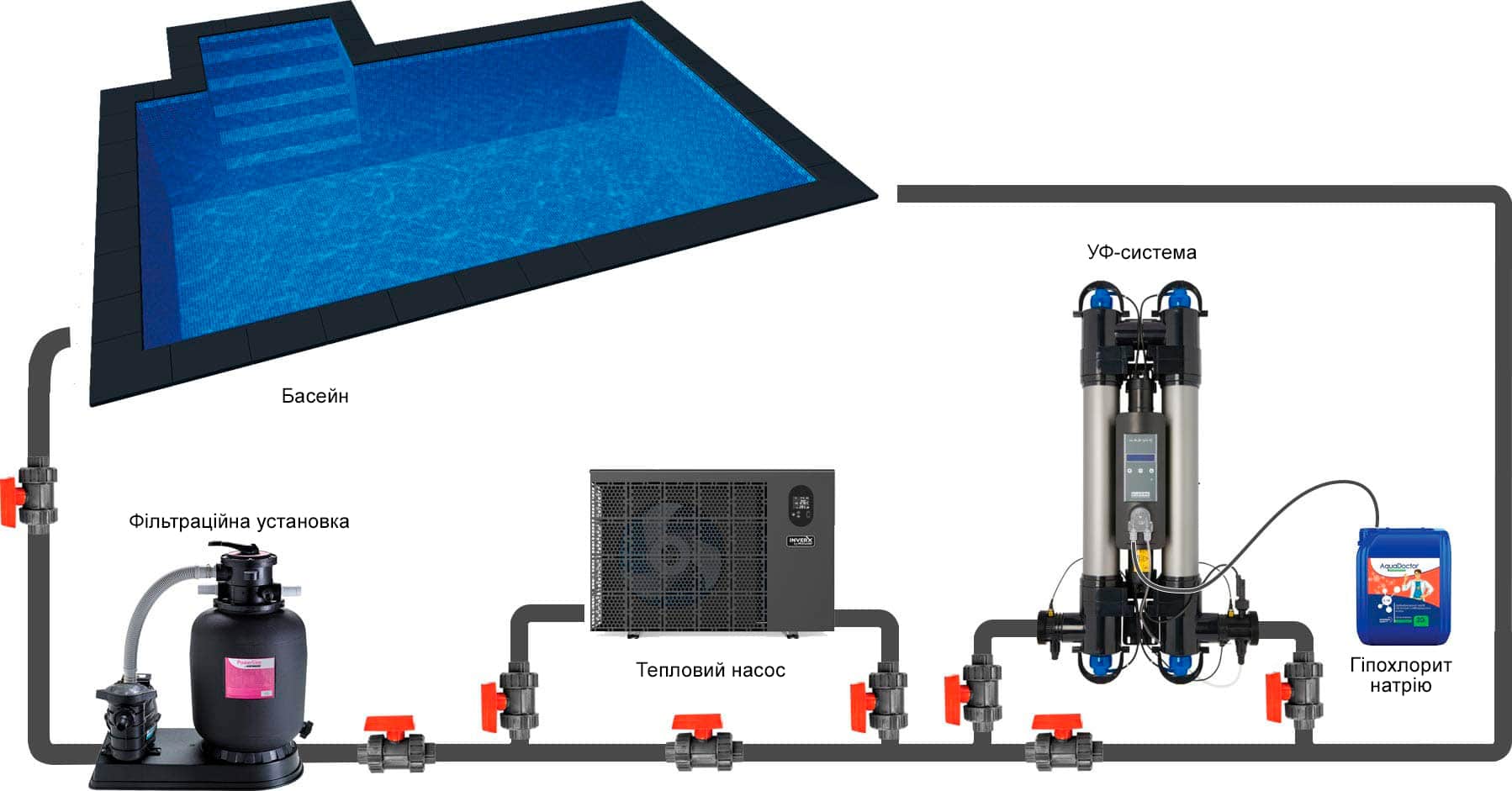 Схема підключення ультрафіолетової установки Elecro Steriliser UV-C HRP-EU в контур басейну