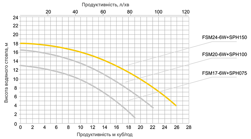 Продуктивність Emaux серії FSM