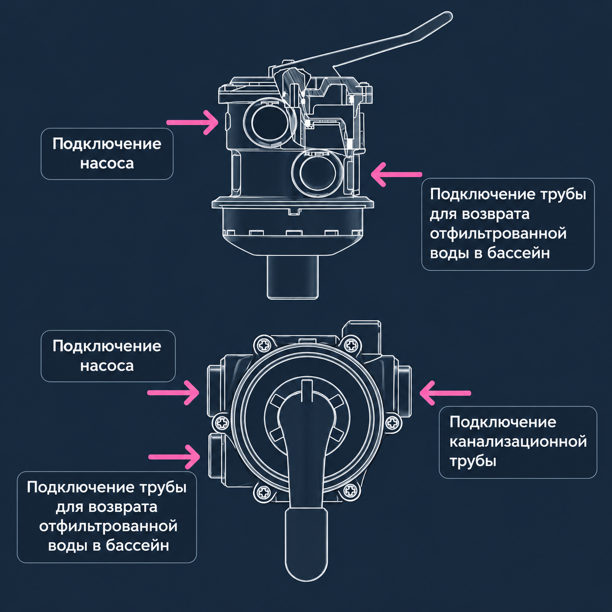 Принцип подключения верхнего многопозиционного клапана: насос, возврат и слив