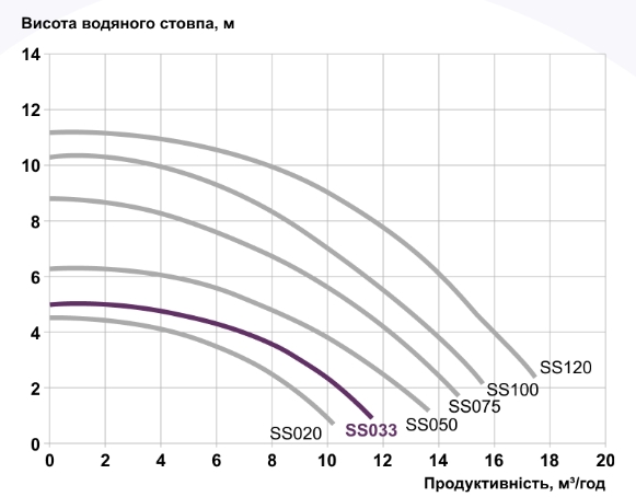 графіки напірних характеристик Насоси для басейну Emaux SS