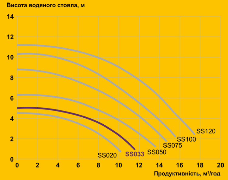 Продуктивність насосів Emaux серії SST залежно від напору