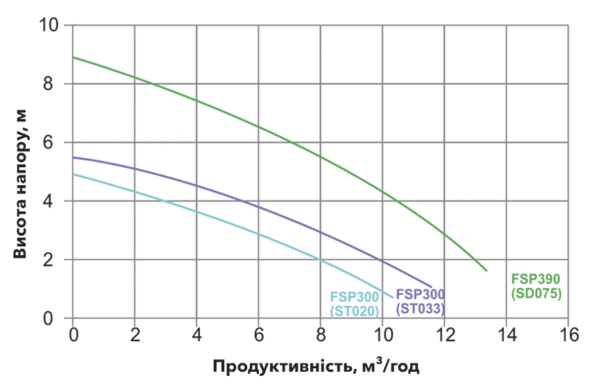 Графіки витрати та напору Emaux FSP300-ST020, FSP300-ST033 і FSP390-SD075