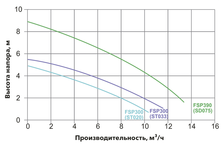 Графики расхода и напора Emaux FSP300-ST020, FSP300-ST033 и FSP390-SD075