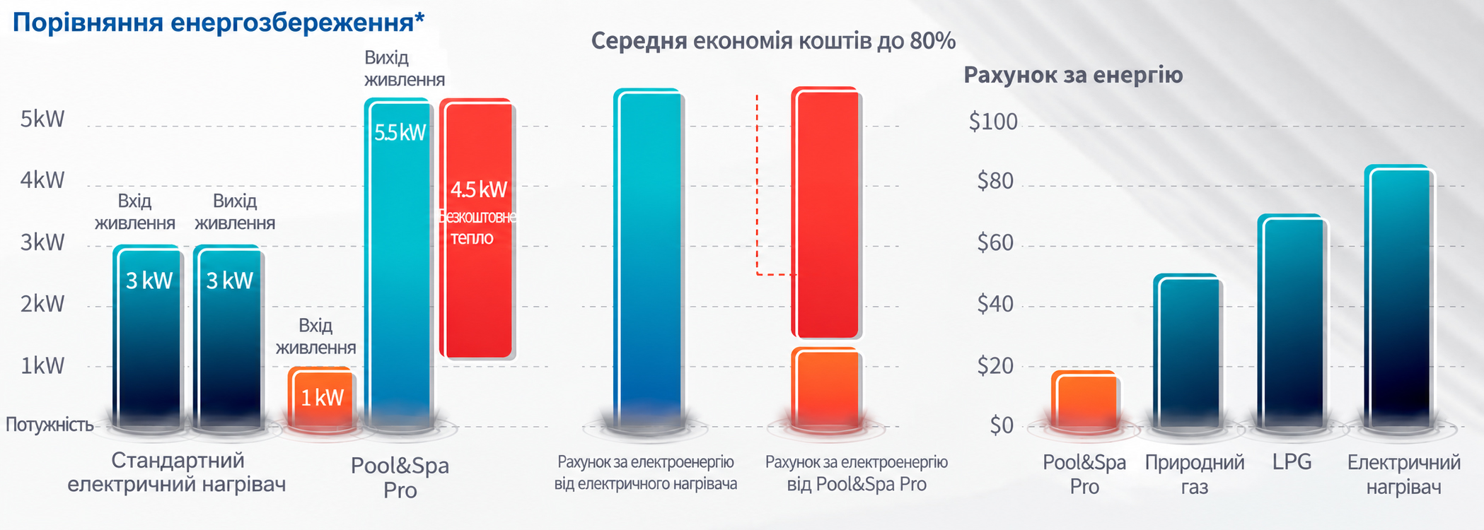 Порівняння енергоспоживання Aquajoy Pool&Spa Pro і стандартного нагрівача SPA