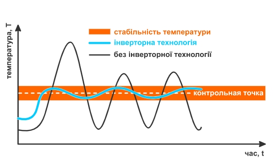 Технологія Full Inverter