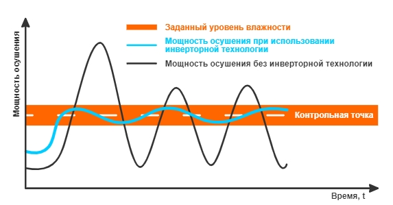 Технология Full Inverter