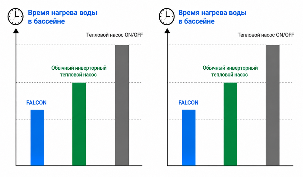 Полноинверторная технология теплового насоса Falcon Ultra