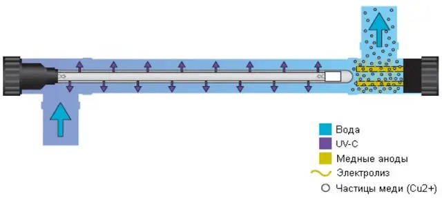 принцип работы УФ уставноки Filtreau UV–C Copper Ionizer с медным ионизатором 