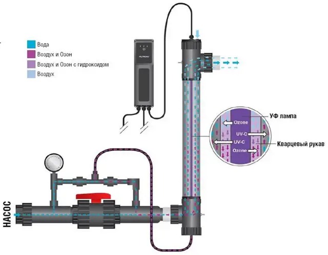 Схема підключення установки Filtreau UV-C Ozone