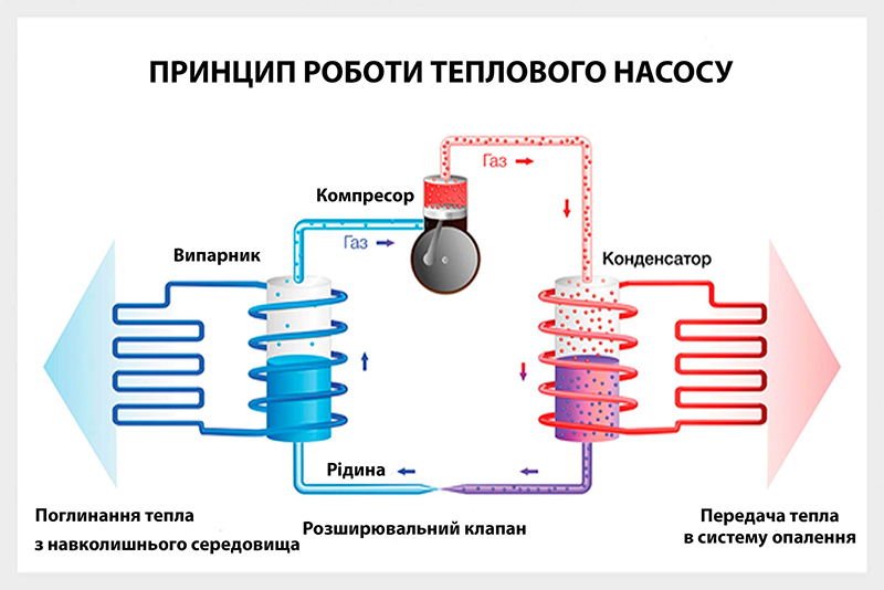 Як працює повітряний тепловий насос?