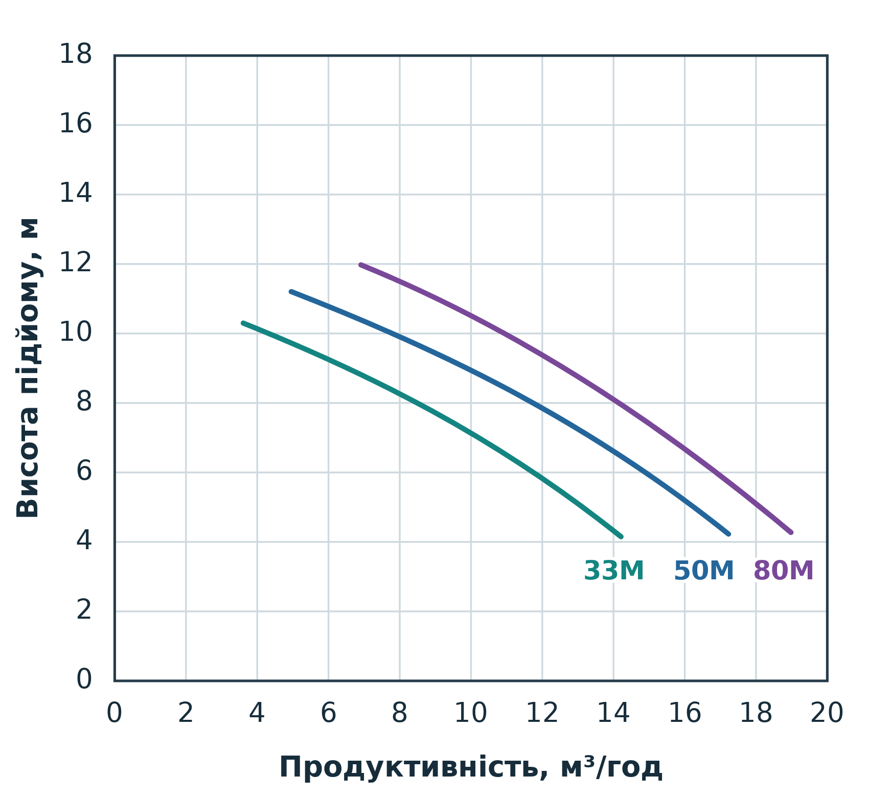Залежність витрати води насосів Gemas Mini від напору Графік продуктивності насосів Gemas Mini 33M, 50M і 80M