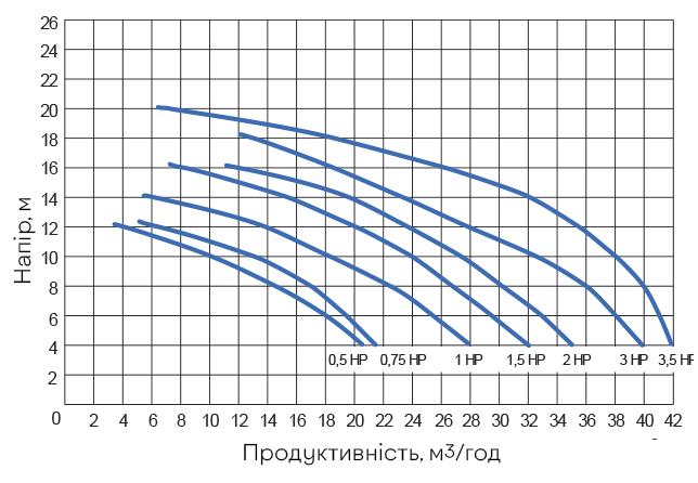 Продуктивність насосів Gemas серії PG Streamer