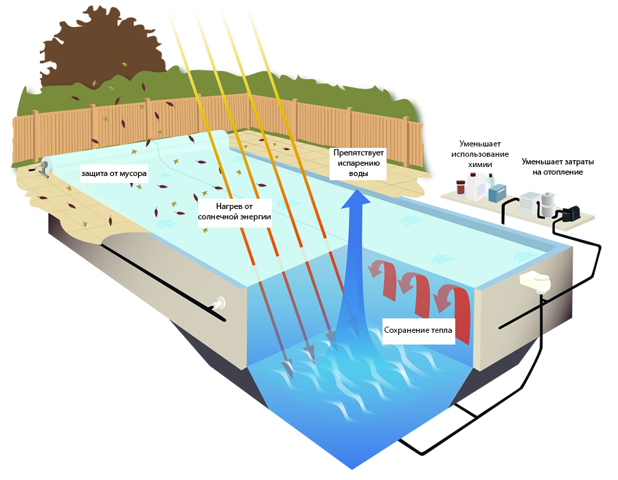 Преимущества, которые дает солярная плёнка в бассейне