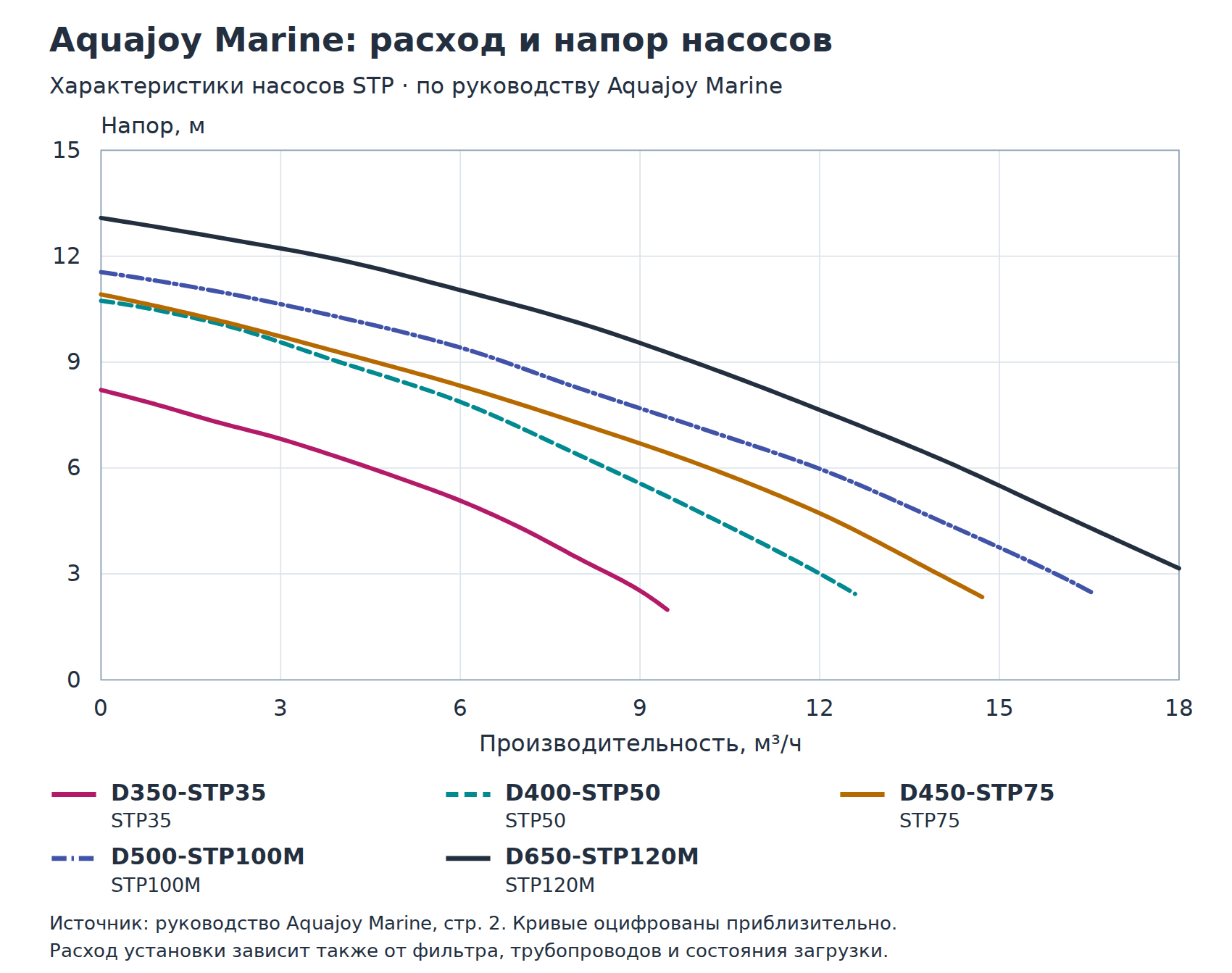 График расхода и напора насосов Aquajoy Marine STP