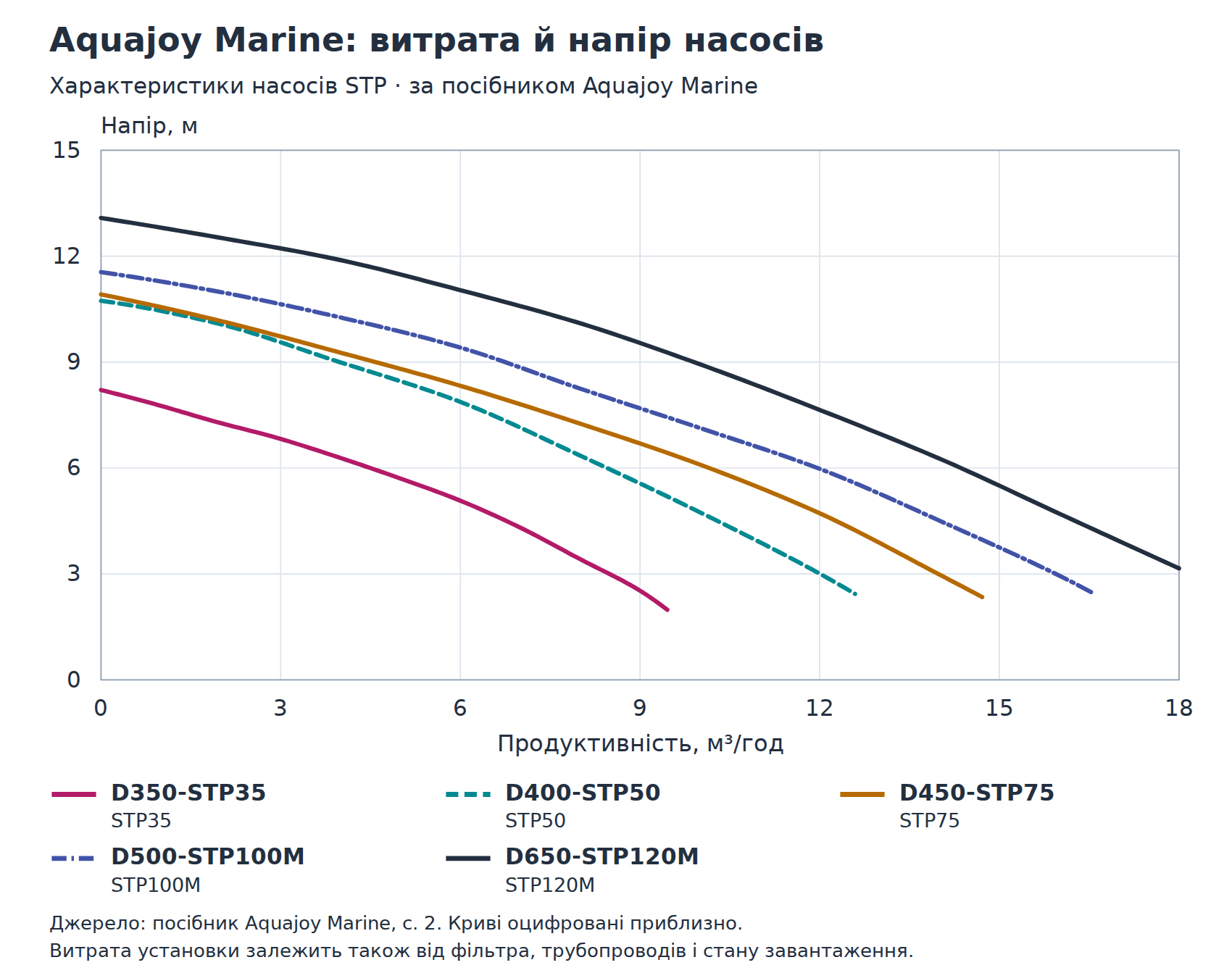 Графік витрати та напору насосів Aquajoy Marine STP