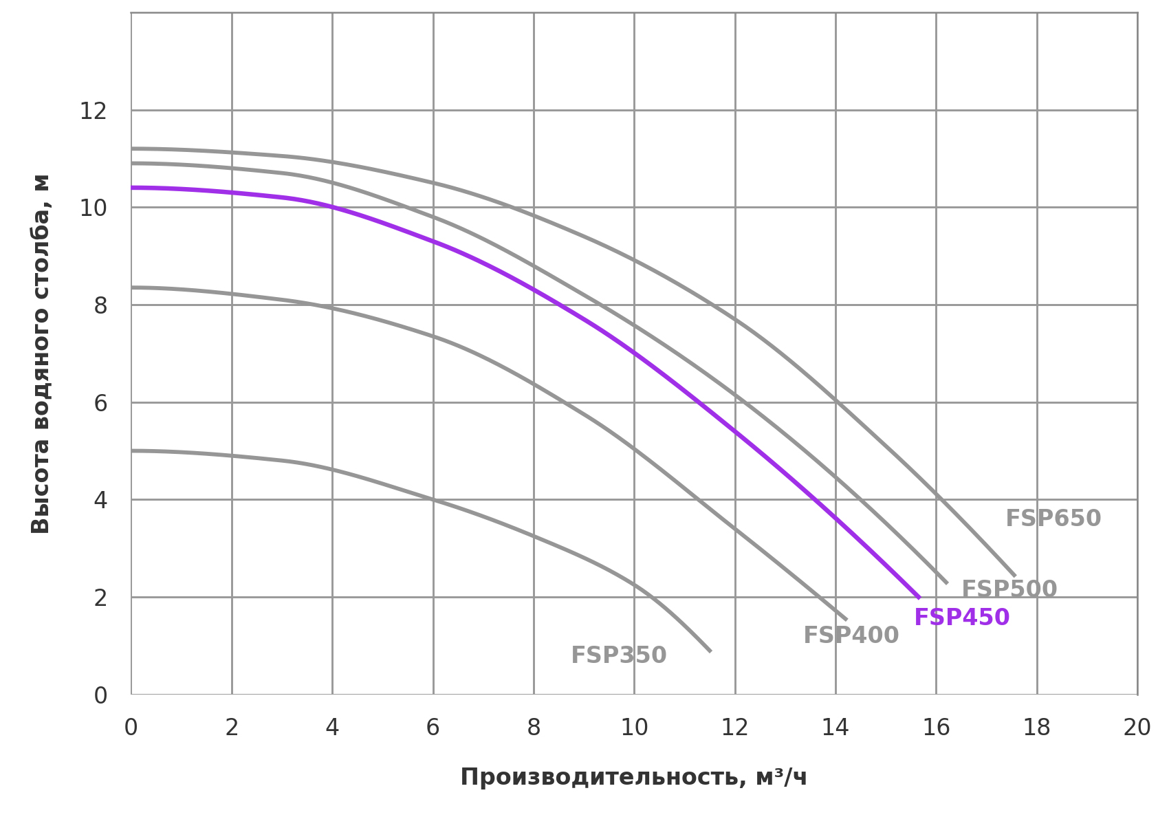 График зависимости производительности Emaux FSF350, FSF400, FSF450, FSF500 и FSF650 от напора