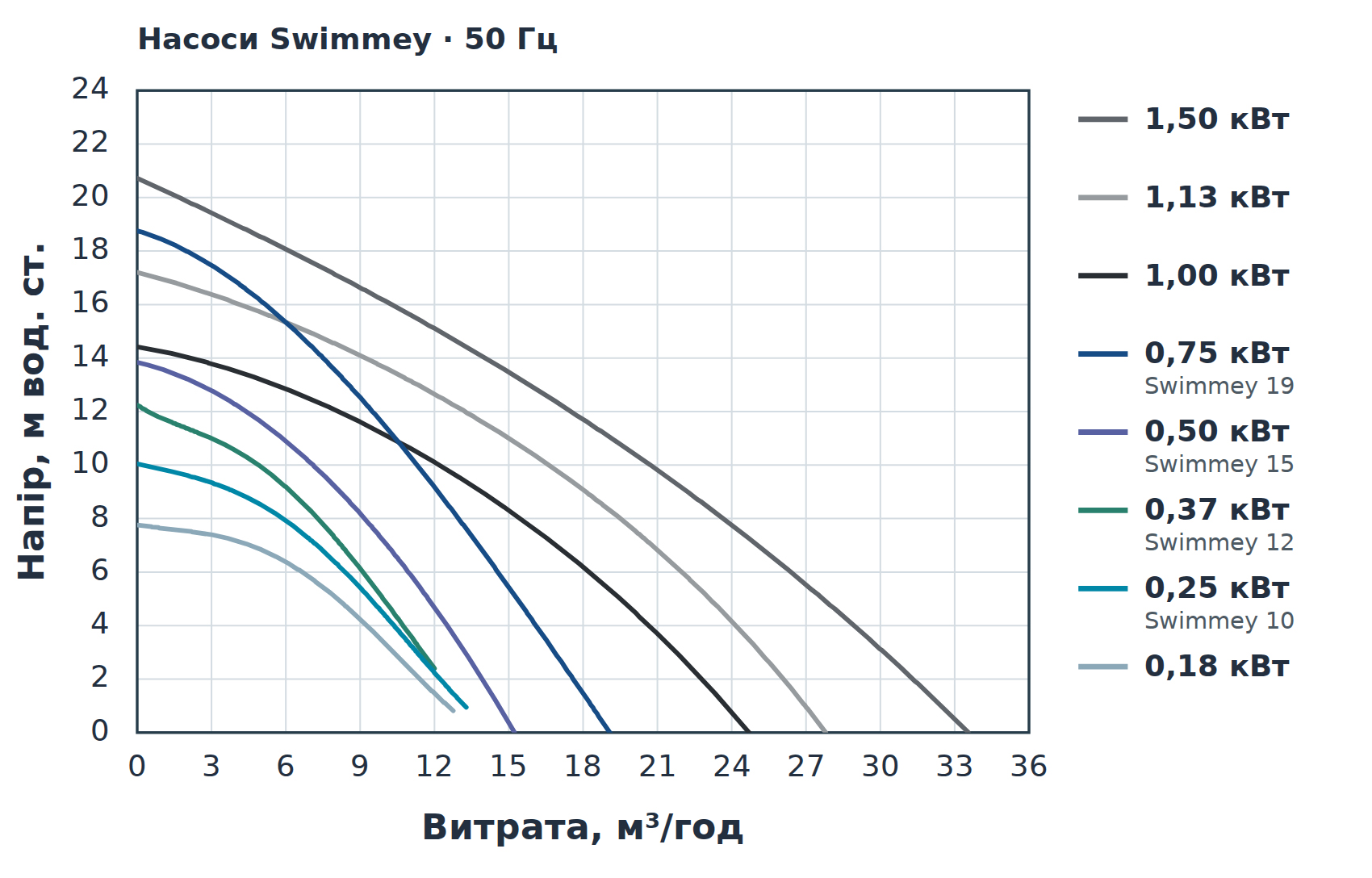 Графік продуктивності Pentair FS Swimmey