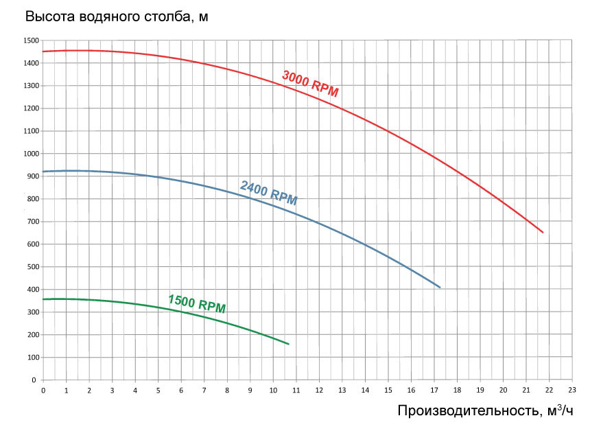 Производительность насосов Hayward серии RS II VSTD в зависимости от напора