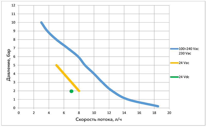 Графики зависимости скорости потока от давления для насоса-дозатора Seko Kompact DRP 200