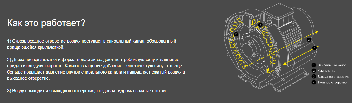 принцип работы компрессоров Grino Rotamik серии SKH