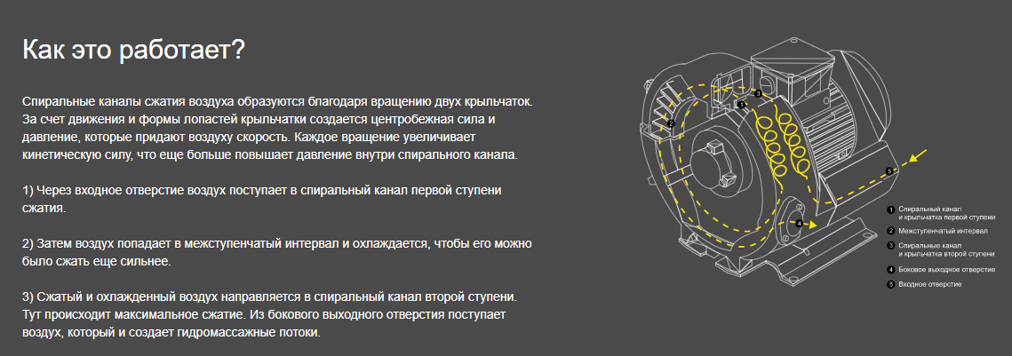 принцип работы компрессоров Grino Rotamik серии SKS