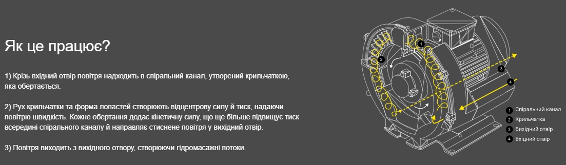 принцип роботи компресорів Grino Rotamik серії SKH