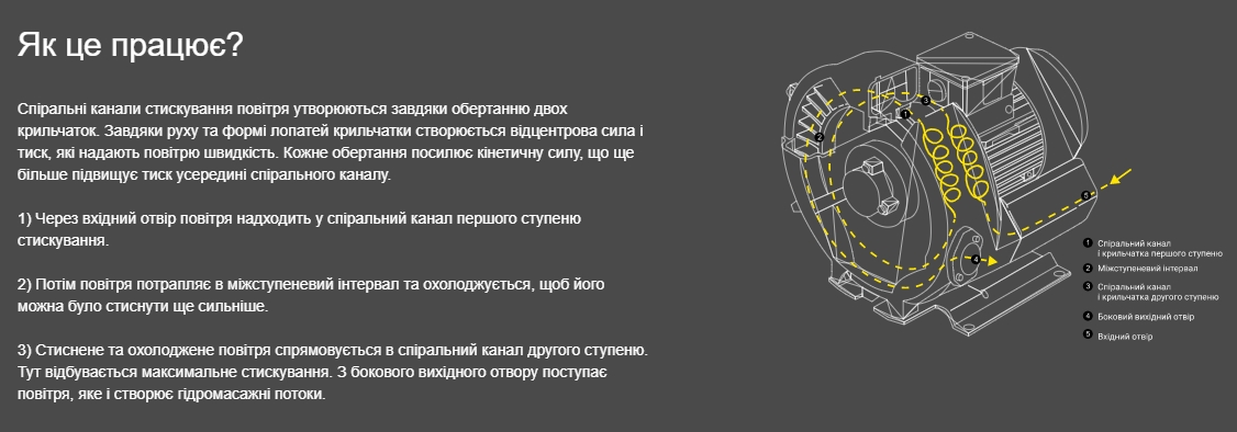 принцип роботи компресорів Grino Rotamik серії SKS