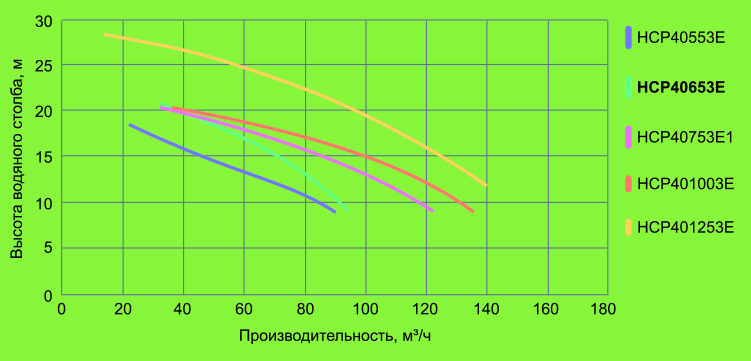 Производительность насосов Hayward серии HCP4000 в зависимости от напора