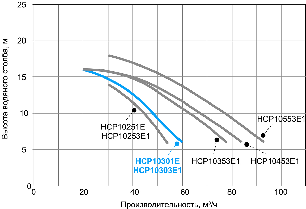 Производительность насоса Hayward HCP