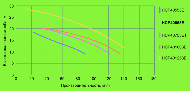 Продуктивність насосів Hayward серії HCP4000 в залежності від напору