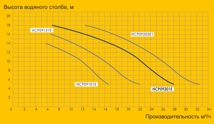 Производительность насосов Hayward серии HCP900 в зависимости от напора