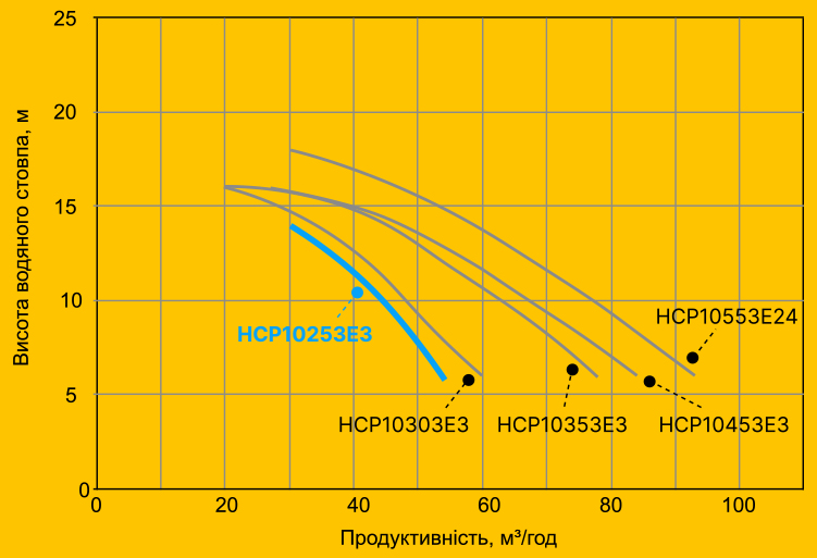 Продуктивність насосів Hayward серії KA в залежності від напору