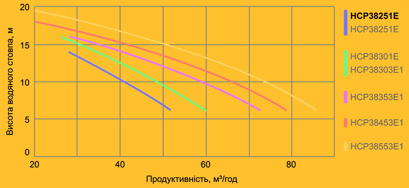 Продуктивність насосів Hayward серії KAP в залежності від напору