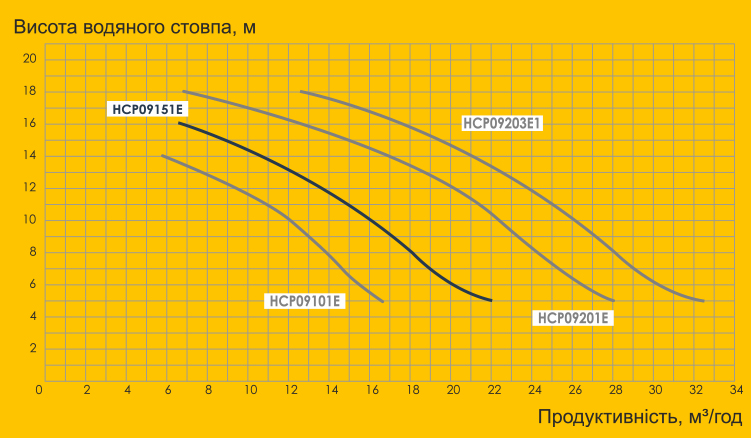Продуктивність насосів Hayward серії HCP900 в залежності від напору